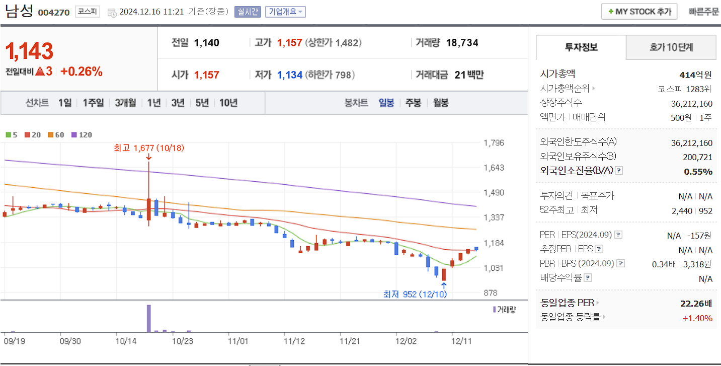 이낙연 관련주 남성 일봉 차트