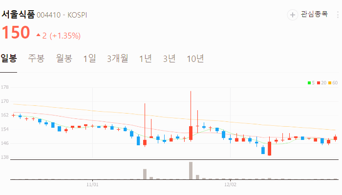 음식료 관련주 대장주 주식 TOP10