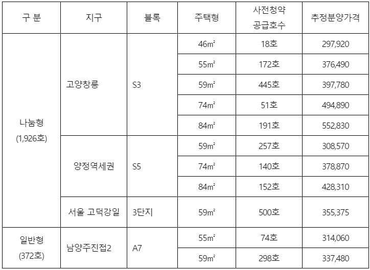공공분양주택 추정분양가