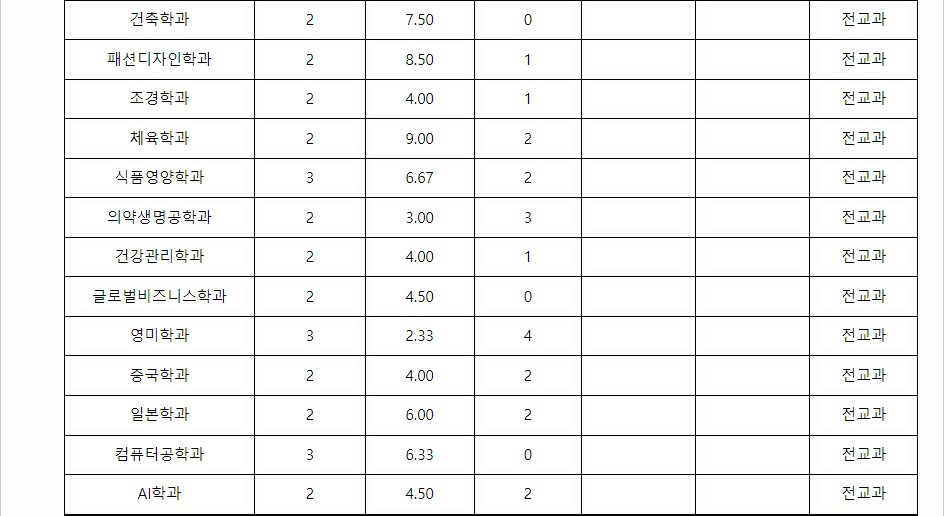 2023학년도 동아대학교 학생부종합전형 사회배려대상자전형 결과