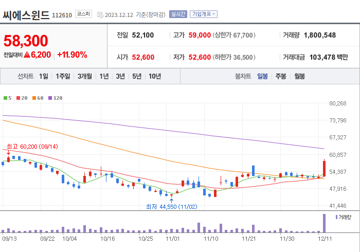 씨에스윈드 3개월 주가(일봉)