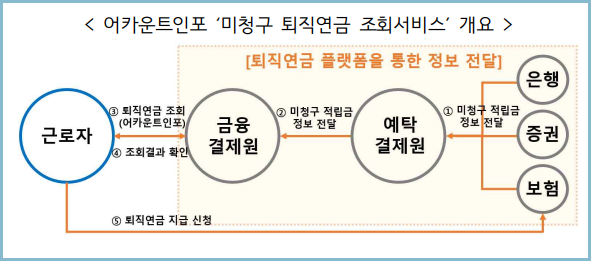 미청구-퇴직연금-조회서비스