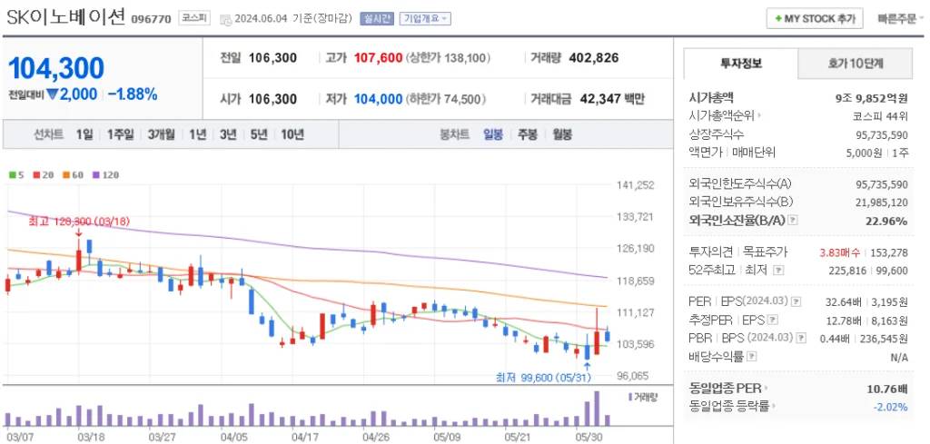 액침냉각 관련주 SK이노베이션 주가 차트