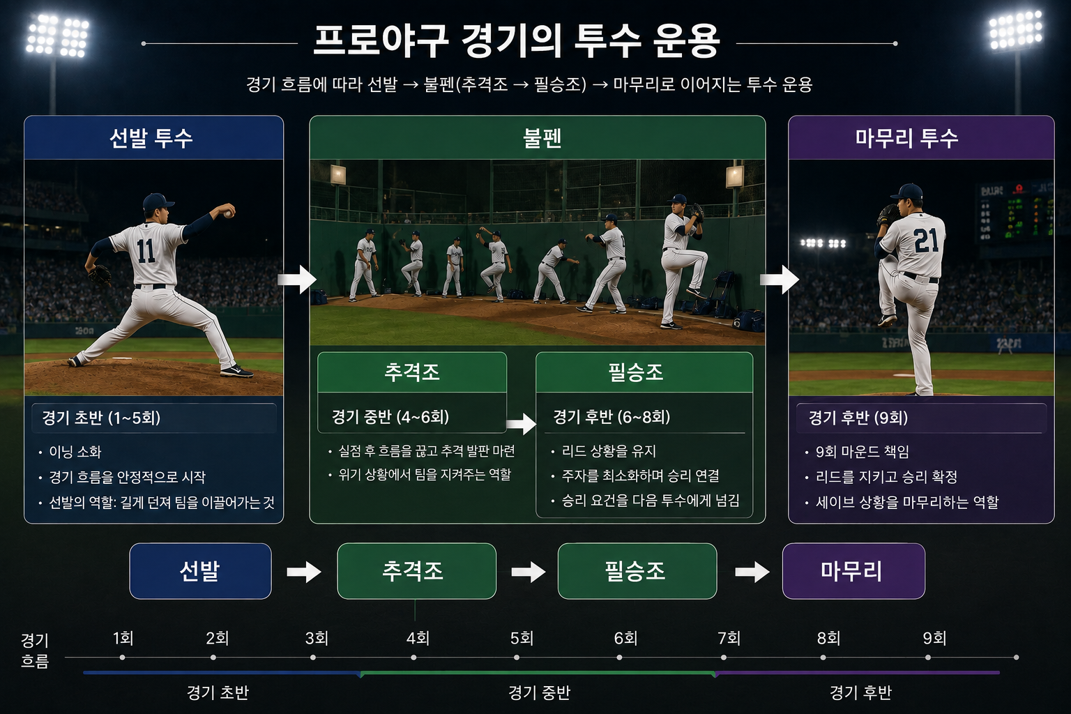 선발·중간·마무리 투수는 왜 따로 있을까