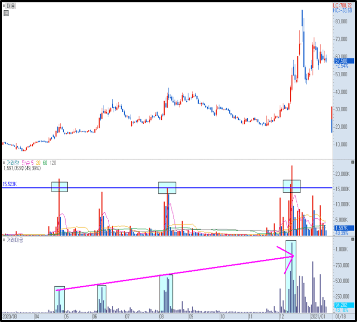 대웅 일봉 차트