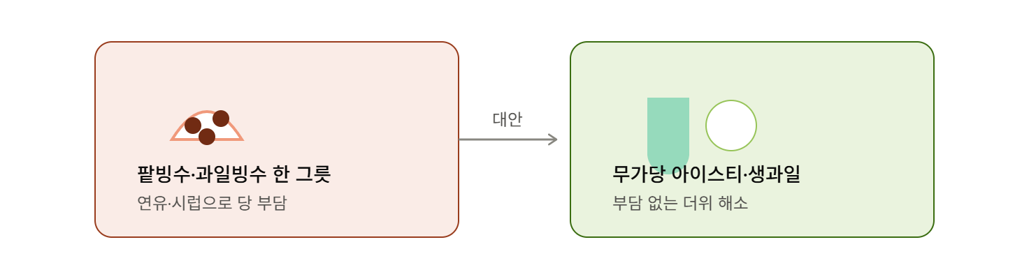 팥빙수&middot;과일빙수, 더위를 식히는 후식의 함정