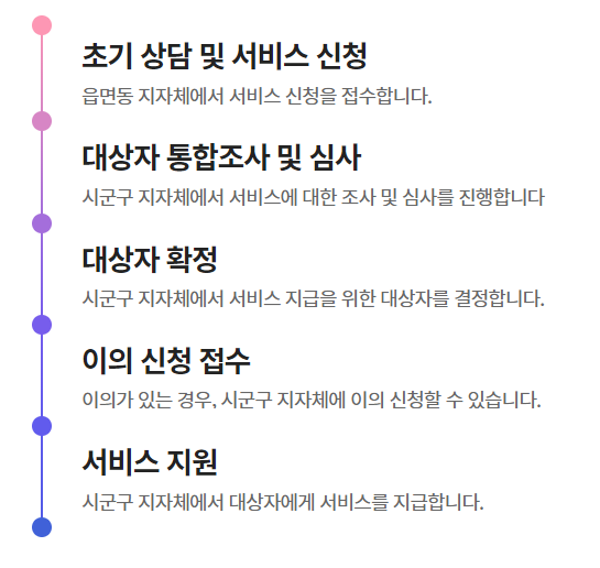 청년월세지원 조건