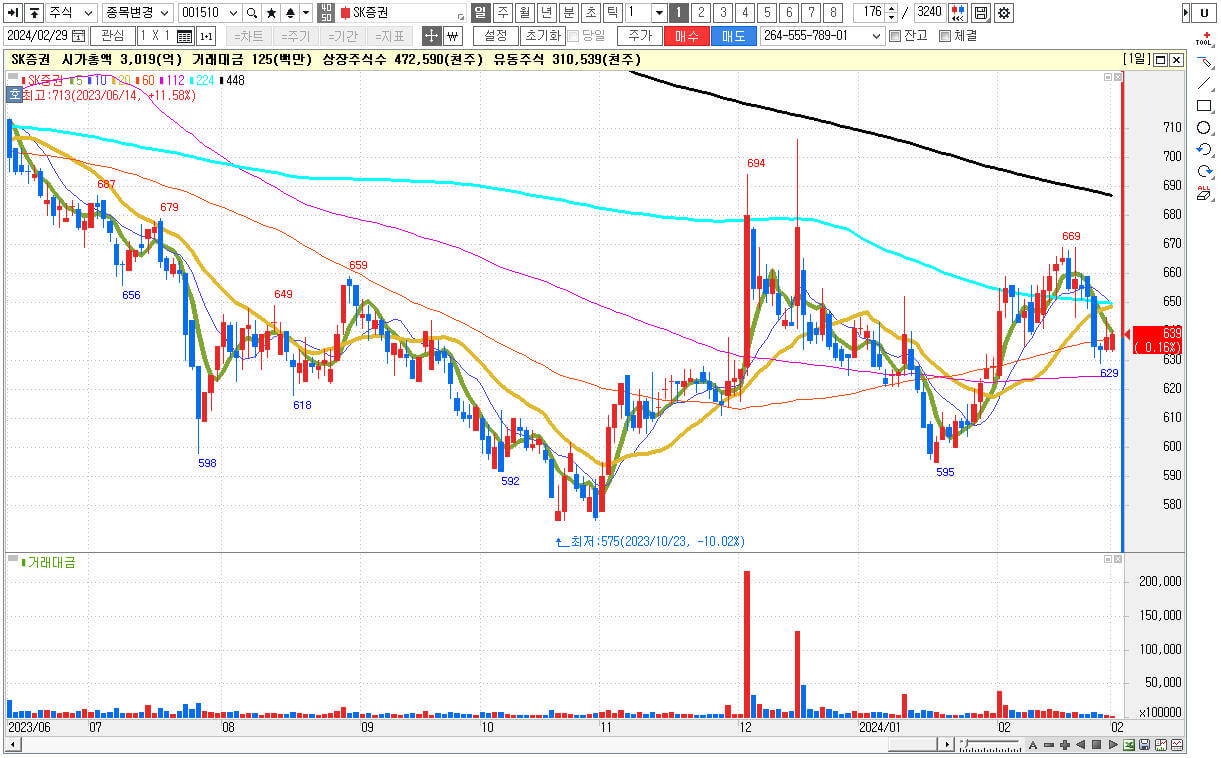 STO 관련주 대장주 SK증권 주식 차트