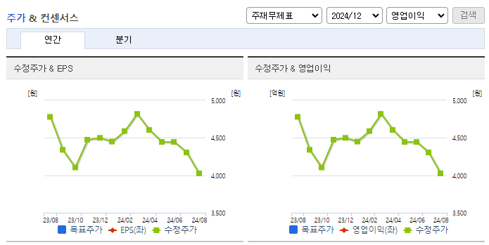 동성케미컬_컨센서스