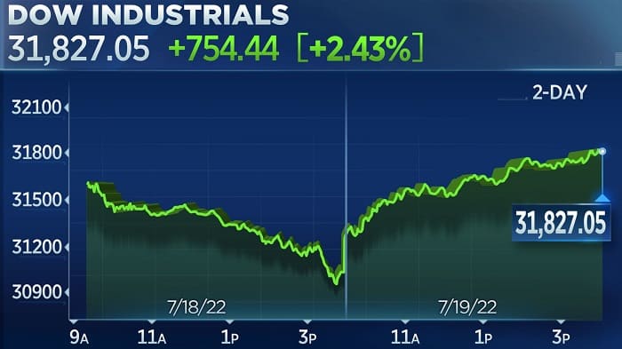 과연 턴 할까?...미국 증시, 기업 실적 호조로 큰 폭의 상승 마감...한국 증시는 Wall Street closes sharply higher on strong corporate earnings