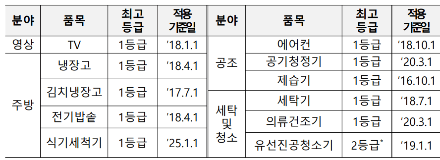 제품별-등급-적용기준일