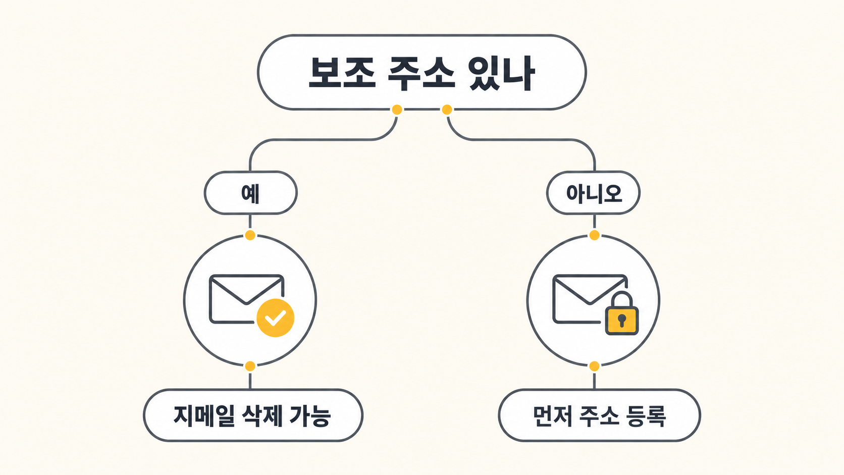지메일만 삭제 갈림길