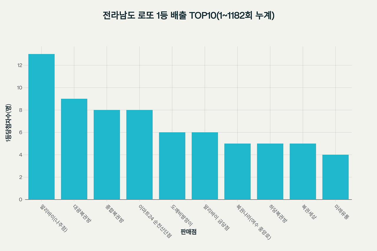 로또 명당의 고장, 전라남도