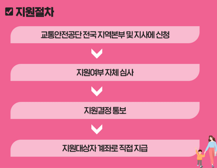 지원절차