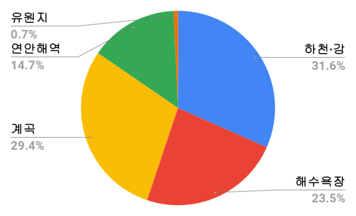 여름철-물놀이-장소별-사망자수