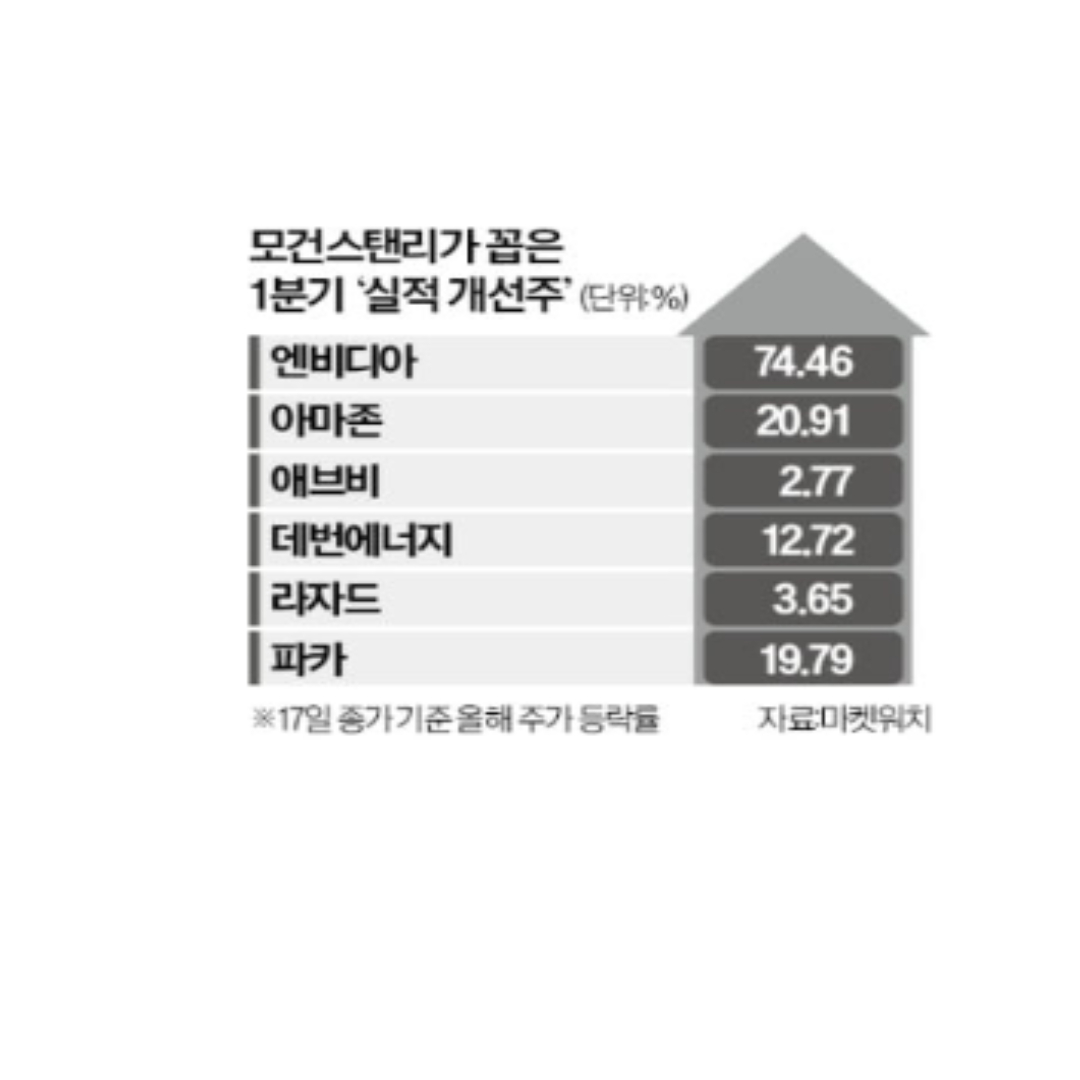 모건스탠리가 뽑은 1분기 실적개선주