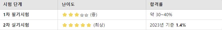 소방시설관리사 시험 난이도 종합 평가