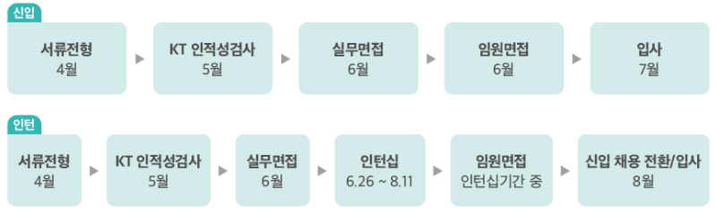 2023 KT 신입사원 채용절차