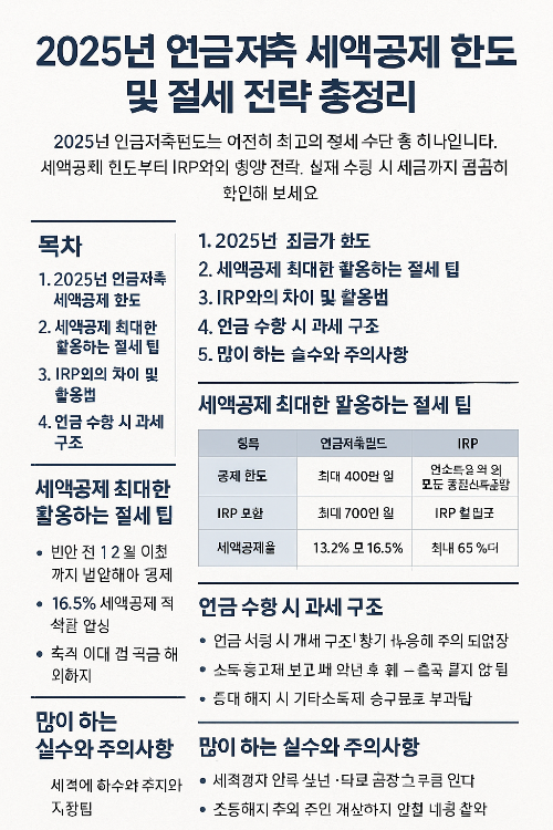 2025년 연금저축 세액공제 한도 및 절세 전략을 안내하는 인포그래픽
