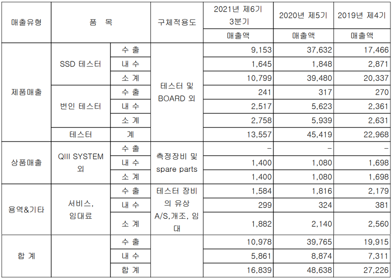 네오셈 - 주요 사업 부문 및 제품 현황(2021년 3분기)