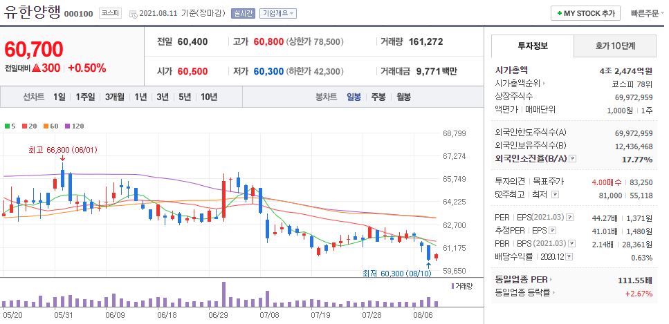 유한양행 차트(일봉)