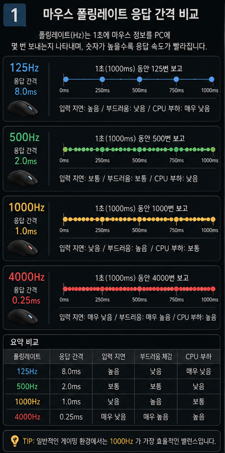 마우스 폴링레이트 125Hz 500Hz 1000Hz 4000Hz 응답 간격 비교