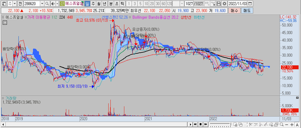 에스퓨얼셀 차트
