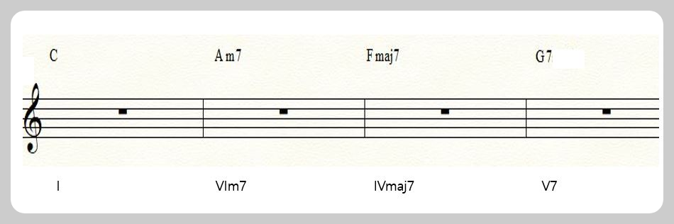 다이어토닉 코드 진행을 설명하는 사진