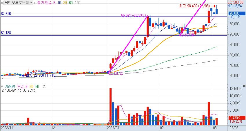 레인보우로보틱스 일봉