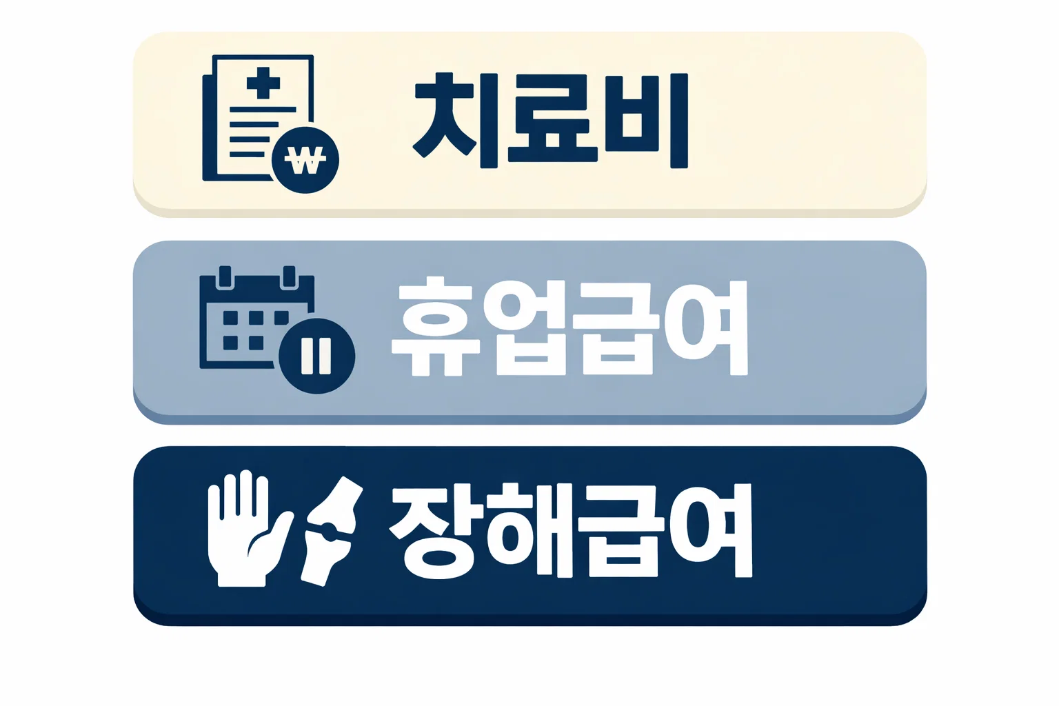 손가락 골절 산재보험 금액에서 치료비와 휴업급여, 장해급여가 어떤 기준으로 나뉘는지 빠르게 비교하도록 정리한 이미지
