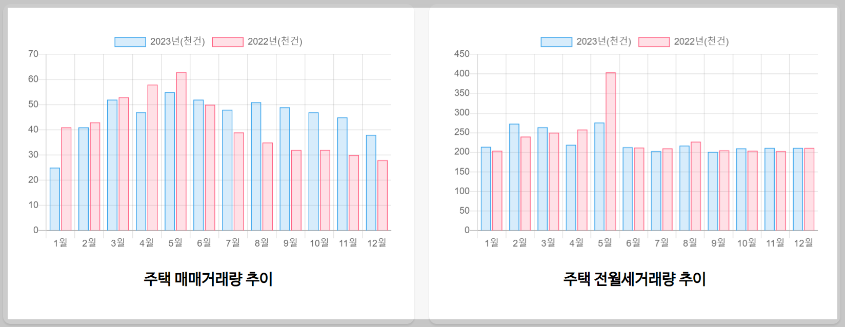 국토부 아파트 실거래가 조회