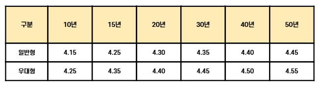 특례보금자리론
