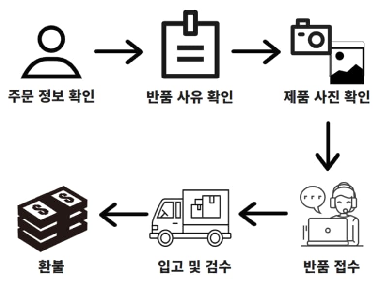 딜팩토리-온풍기-반품절차