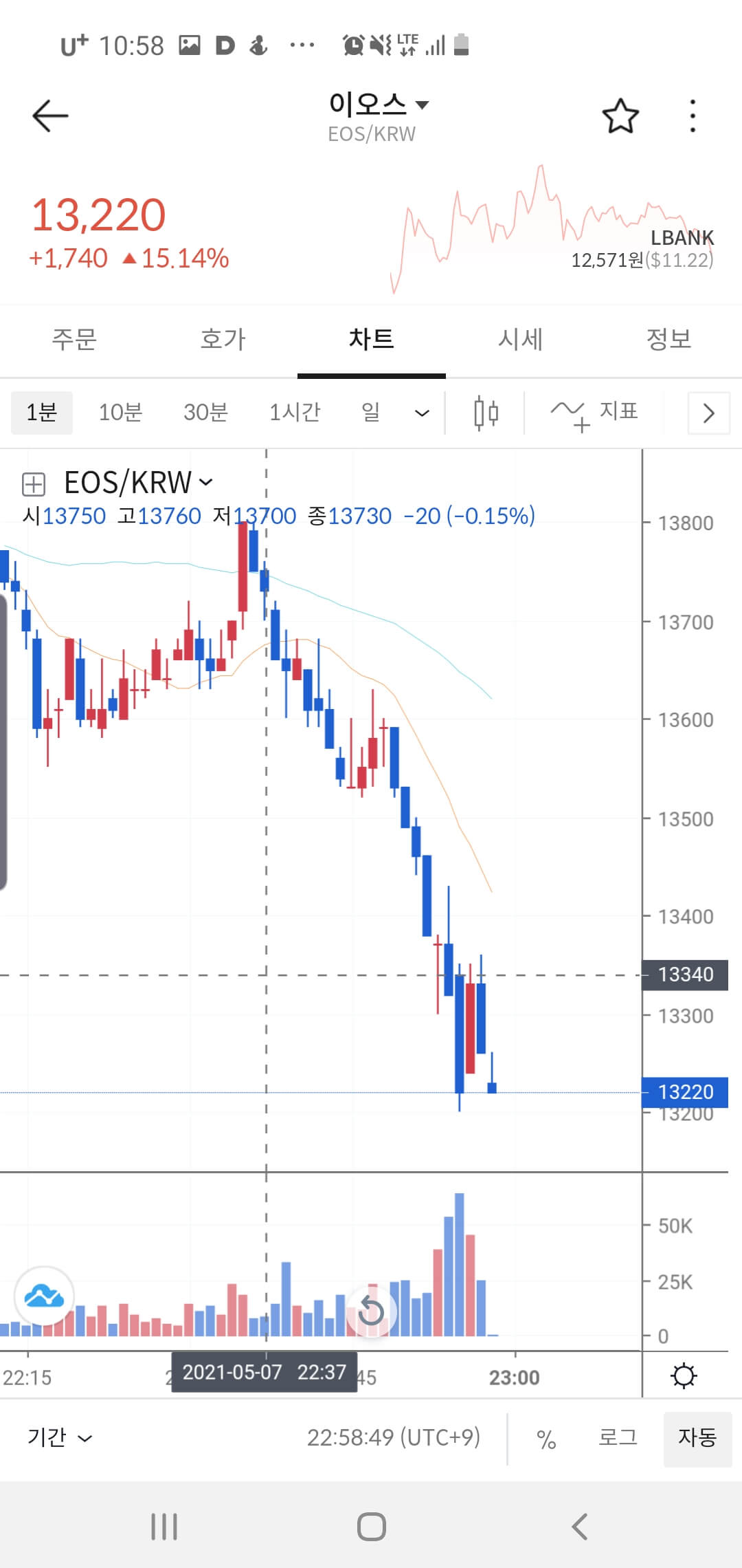 이오스-가상화폐-분봉-차트