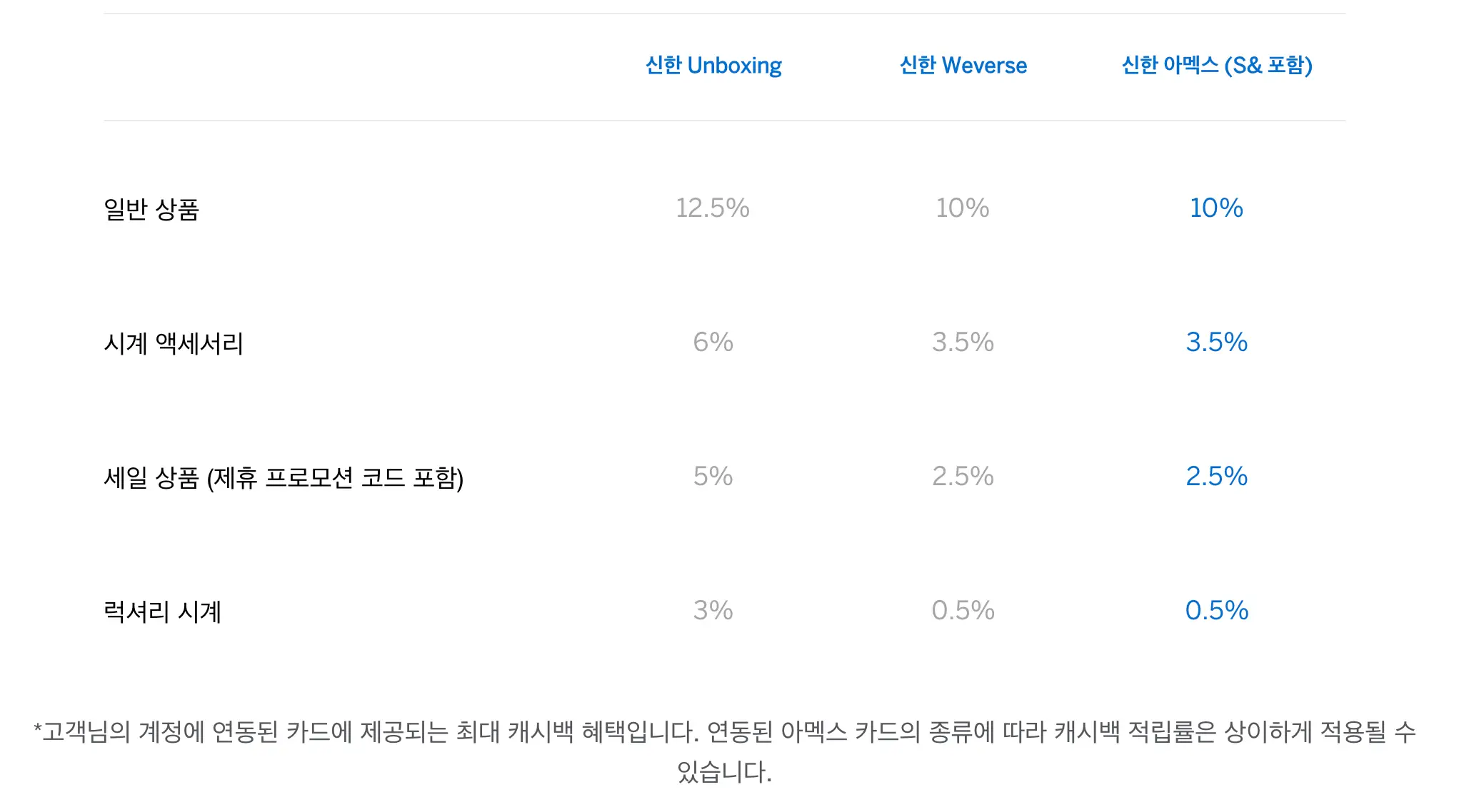캐쉬백율-설명-표