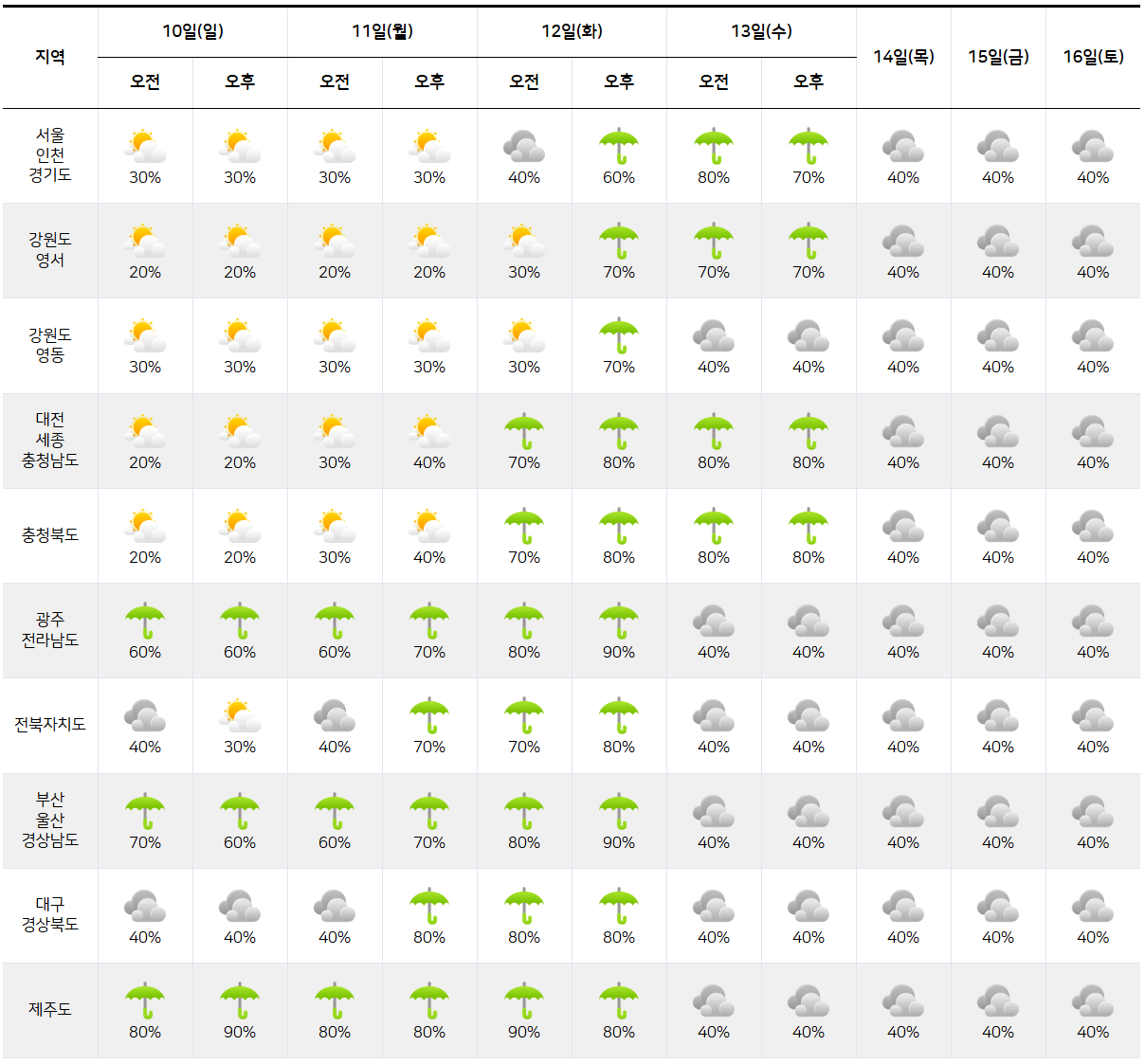 2025년 8월 10일 8월 16일 전국 날씨 예보