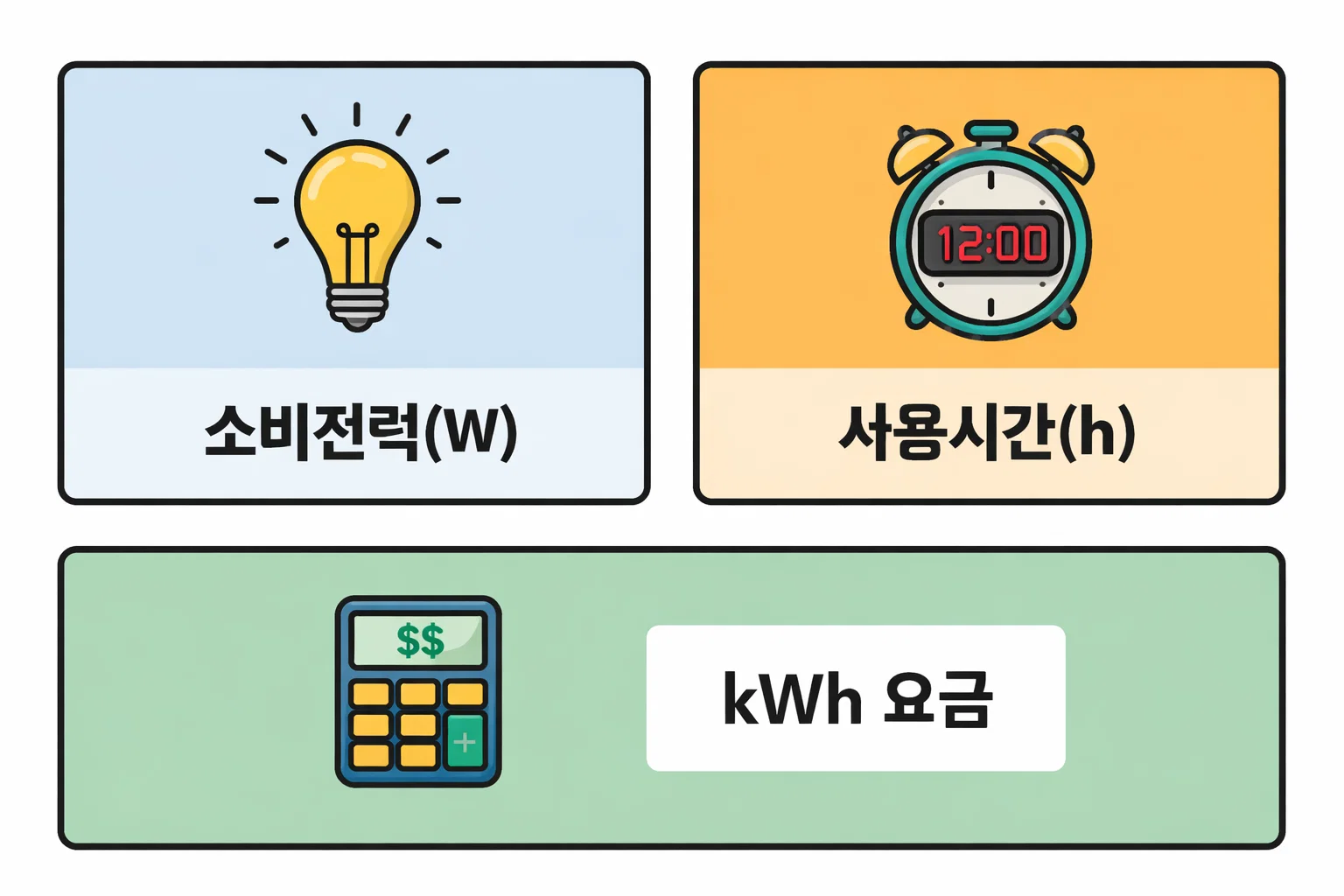 전기히터 전기요금 계산 공식에서 소비전력 W와 사용시간 h, kWh 요금이 월 전기요금으로 연결되는 구조를 시각화한 설명 이미지입니다