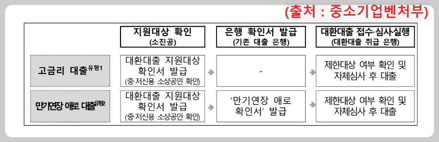 대환대출-진행-프로세스
