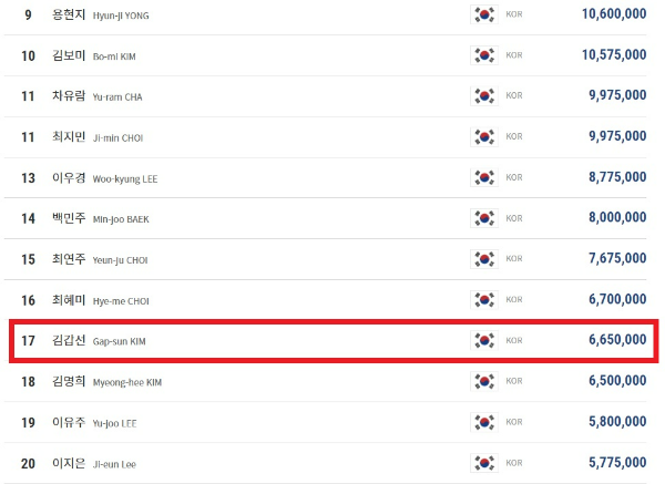 2021-2022시즌 여자프로당구 LPBA투어 경기 상금랭킹 - 김갑선 당구선수