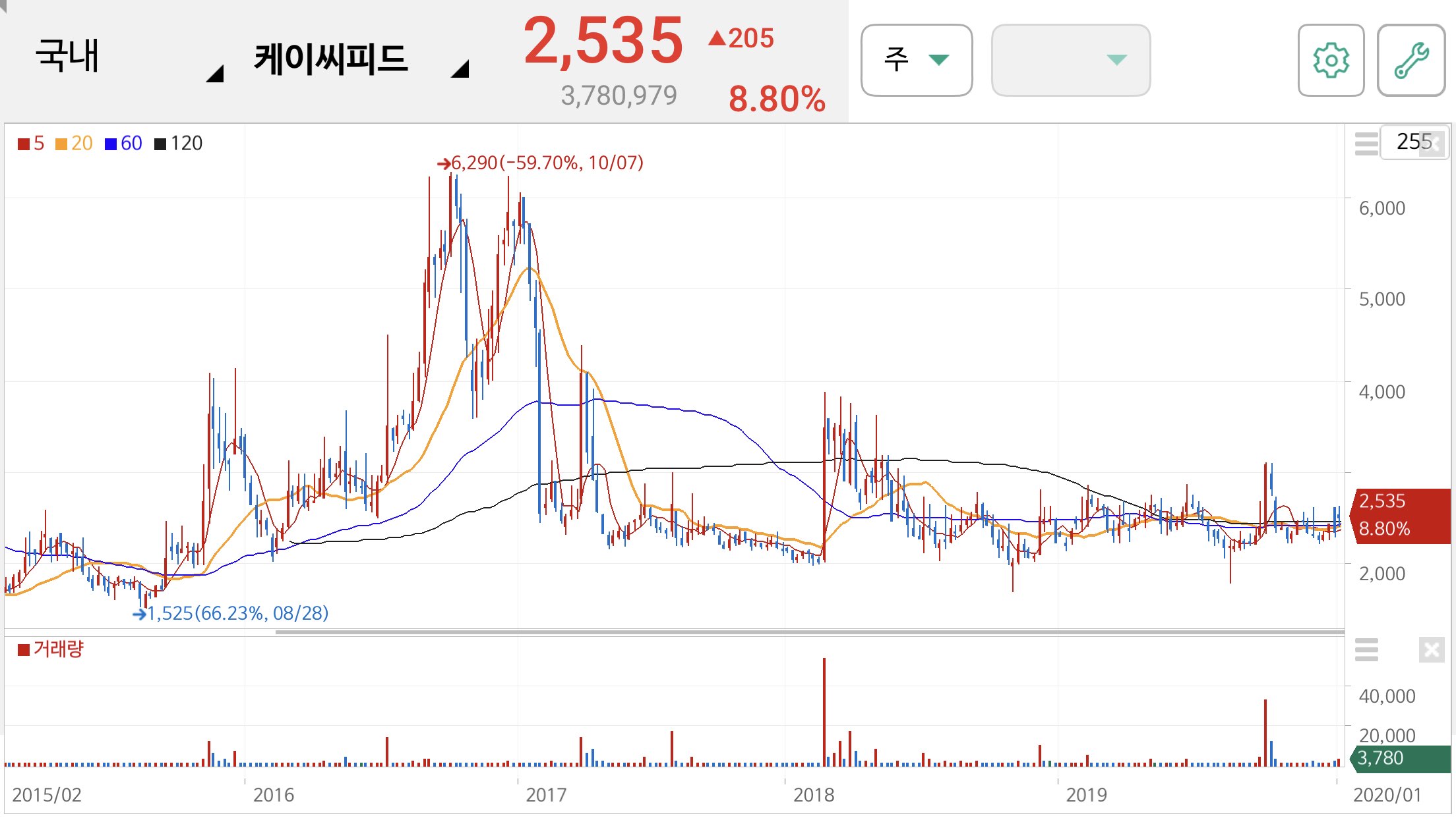 안철수 관련주