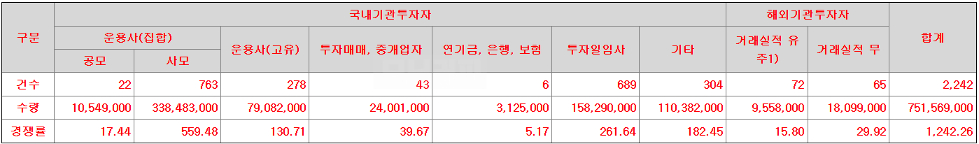 삼양엔씨켐 공모주 청약 일정 및 수요 예측 결과 분석