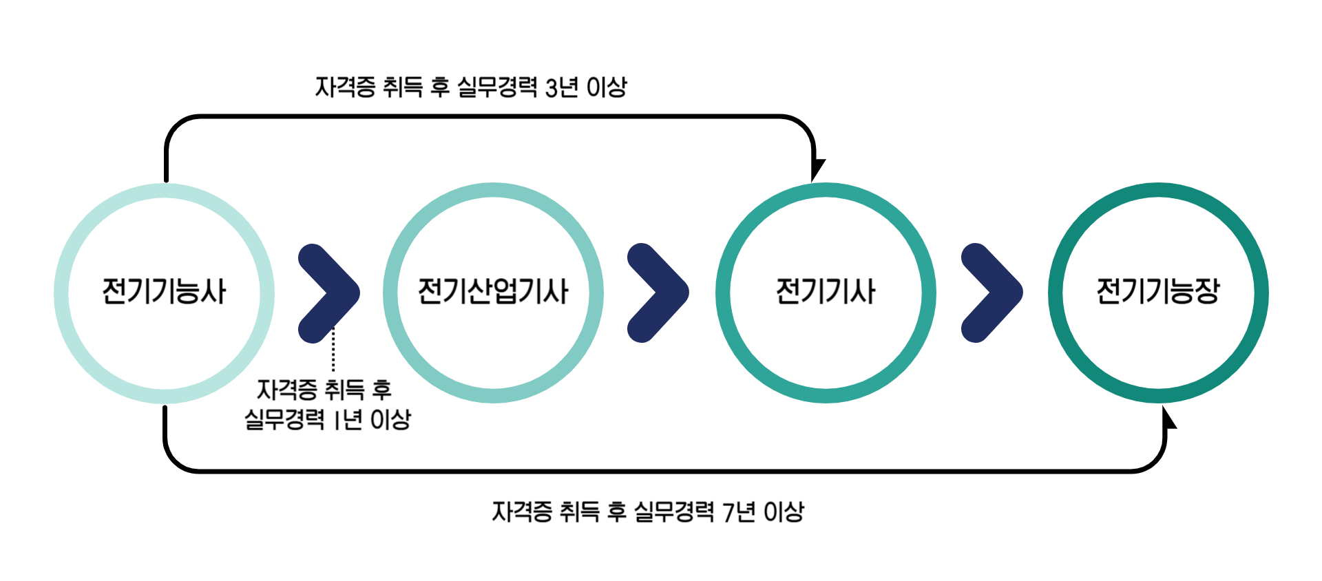 전기기능사 기준 상위 자격증 응시자격