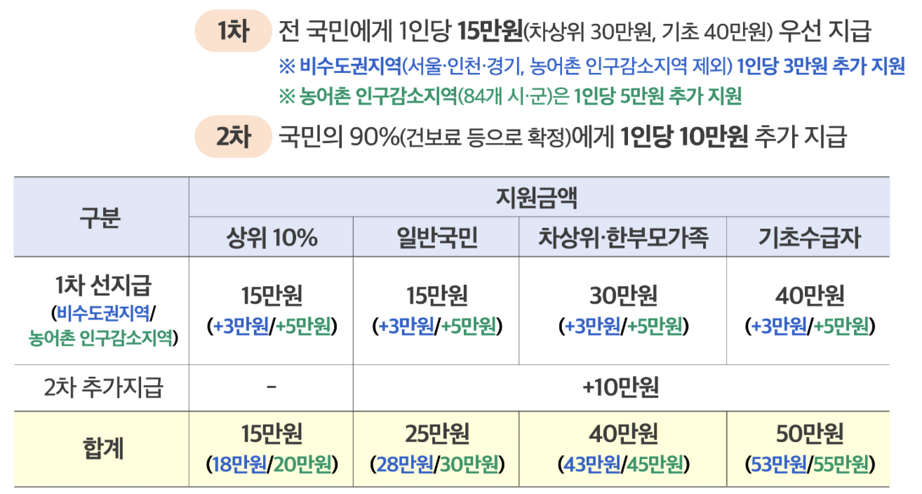 민생회복소비쿠폰