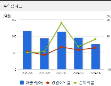 LK삼양 주가 전망 수익성
