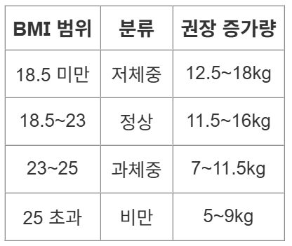 BMI별 권장 체중 증가량
