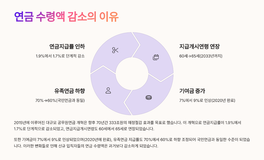 9급 공무원 30년 근속하면 연금 얼마 실제 수령액 계산해봤습니다