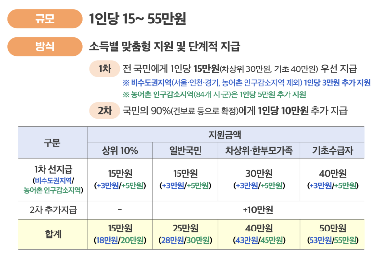 2차 민생회복지원금 신청