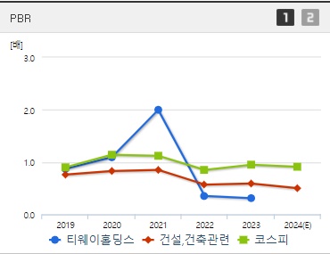 티웨이홀딩스 주가 PBR