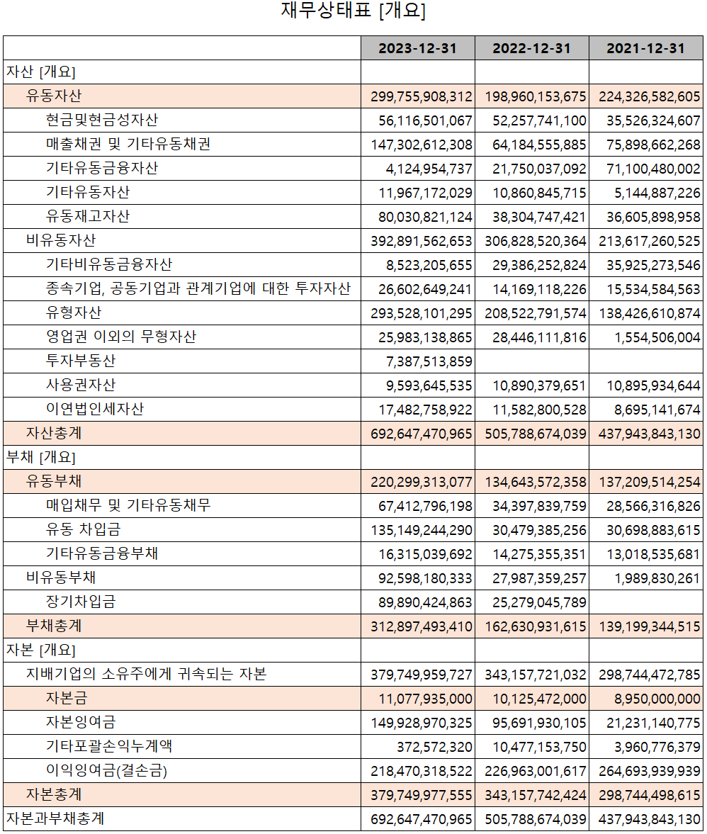 자화전자 - 재무상태표