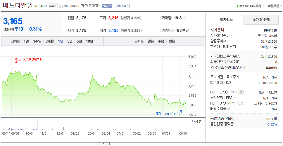 베노티앤알_주가